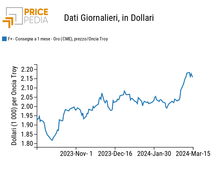 Prezzo spot dell'oro quotato al Chicago Mercantile Exchange (CME)