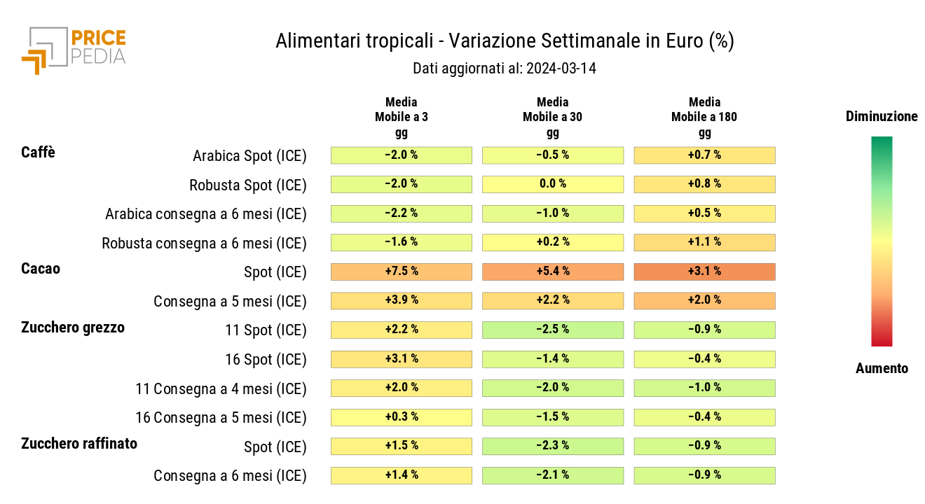 HeatMap dei prezzi degli alimentari tropicali