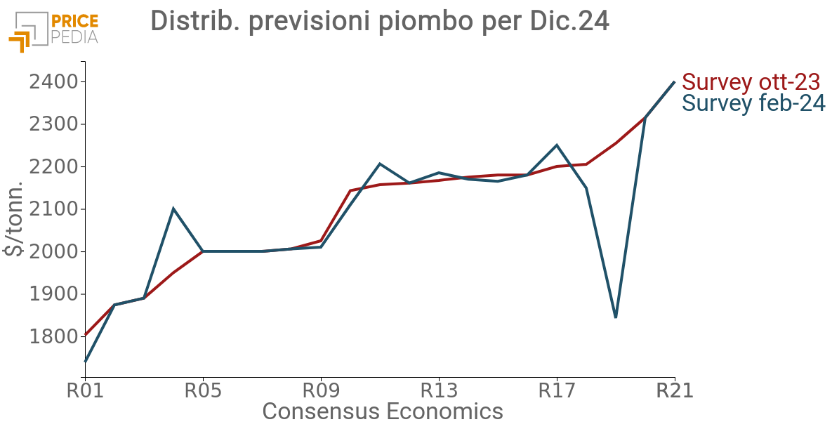 Risultati delle survey di Conseus Economics