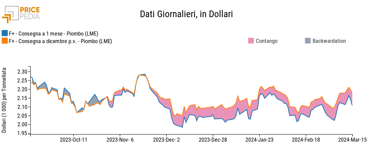 Confronto tra prezzi spot e future del piombo LME
