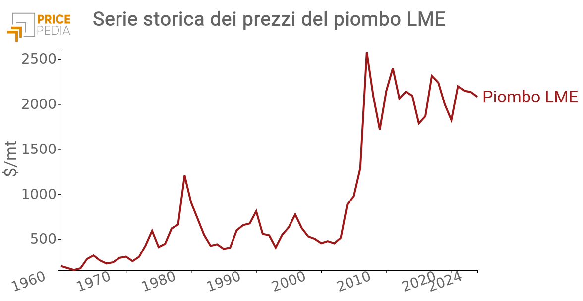 Serie storica dei prezzi del piombo LME
