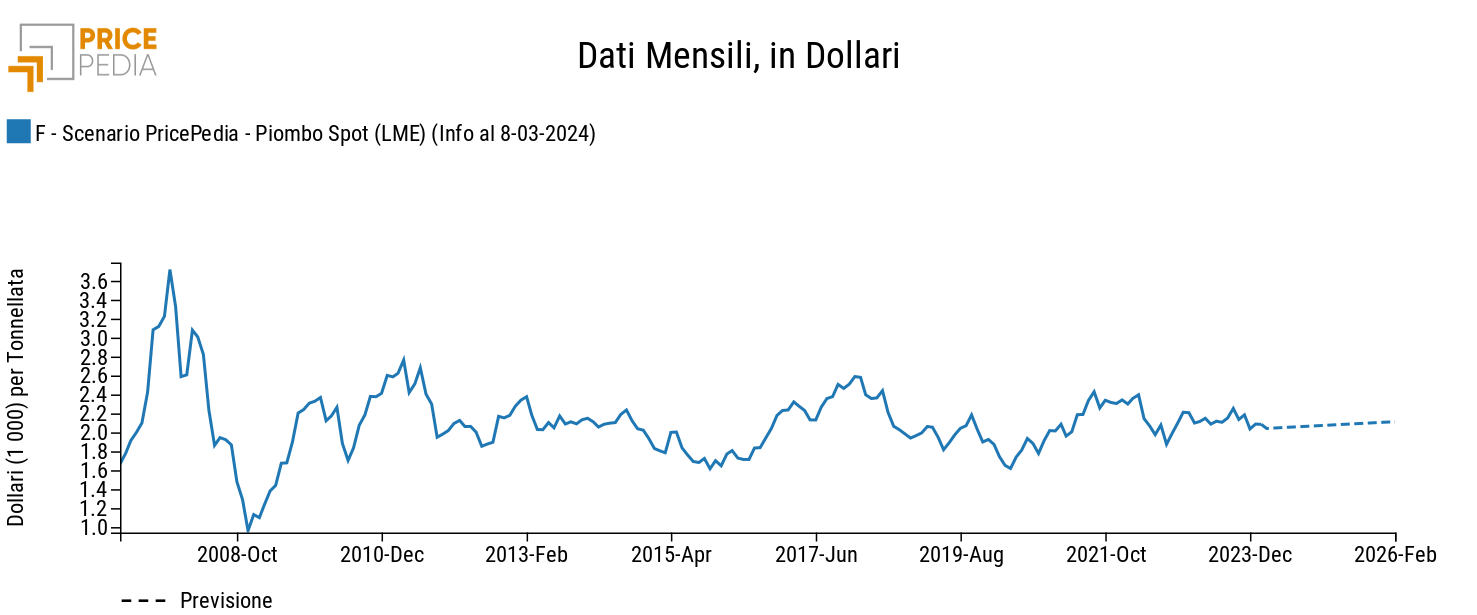 Previsione PricePedia dei prezzi del piombo LME