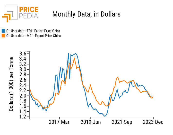 Chinese export prices of TDI and MDI isocyanates