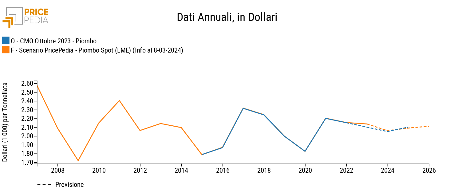 Previsioni di PricePedia e della World Bank sui prezzi annuali del piombo LME