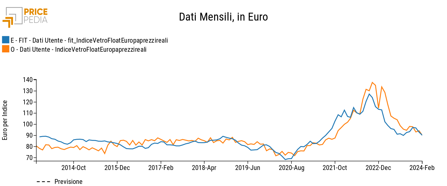Confronto prezzi reali vetro e fit di lungo periodo Confronto prezzi reali vetro e fit di lungo periodo
