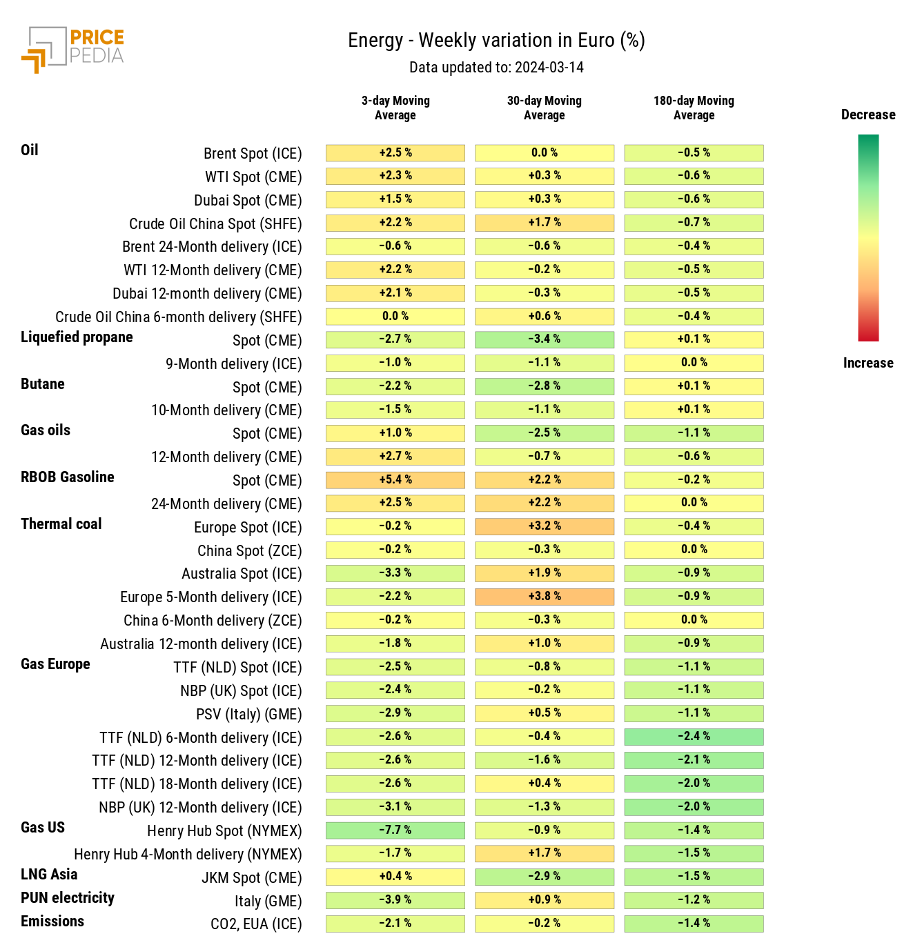 Chart: HeatMap of energy prices HeatMap of energy prices