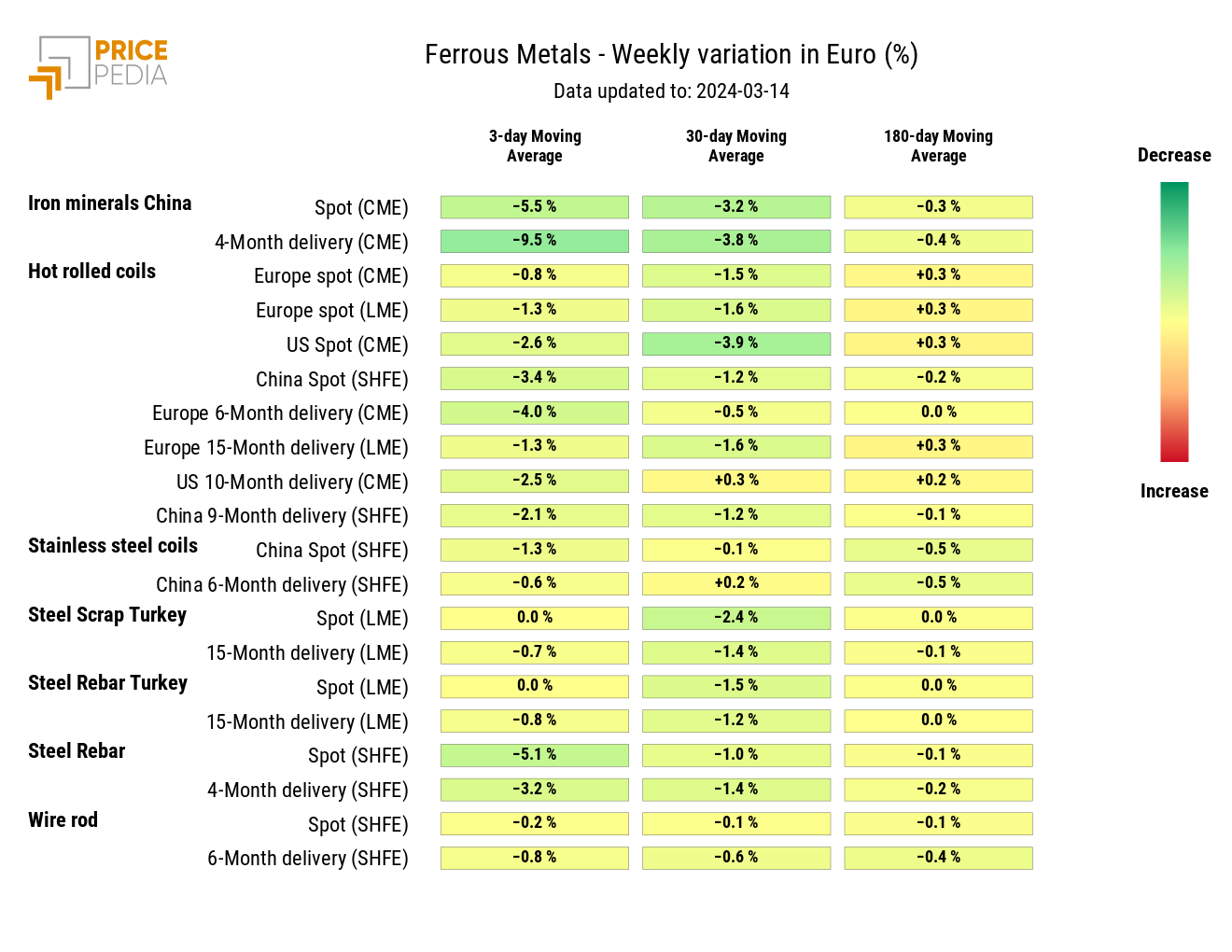 Chart: HeatMap of ferrous metals prices HeatMap of ferrous metals prices