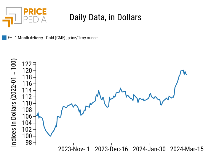 Gold Spot Price quoted on the Chicago Mercantile Exchange (CME) Gold Spot Price quoted on the Chicago Mercantile Exchange (CME)
