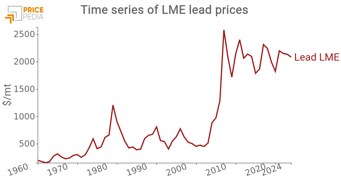 Historical series of lead prices LME