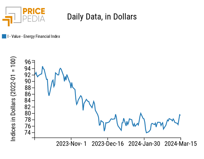 PricePedia Financial Index of energy prices in dollars PricePedia Financial Index of energy prices in dollars