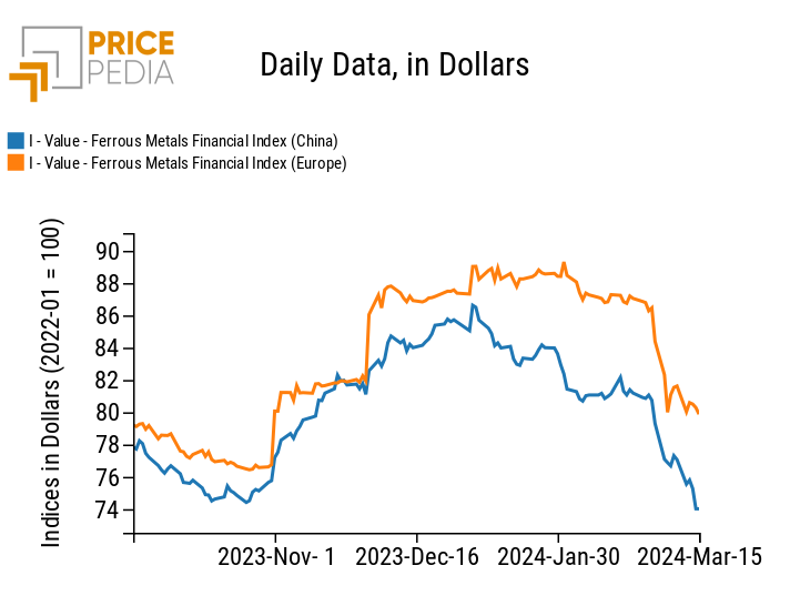 Chart: PricePedia Financial Indices of ferrous metals prices in dollars PricePedia Financial Indices of ferrous metals prices in dollars
