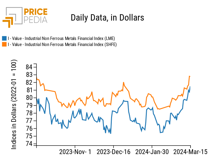 Chart: PricePedia Financial Indices of industrial non-ferrous metals prices in dollars PricePedia Financial Indices of industrial non-ferrous metals prices in dollars
