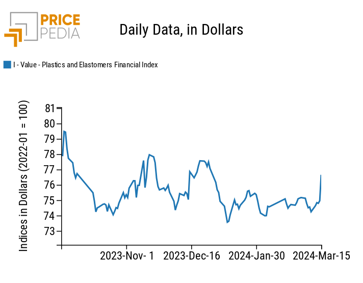 Chart: PricePedia Financial Indices of plastics prices in dollars PricePedia Financial Indices of plastics prices in dollars