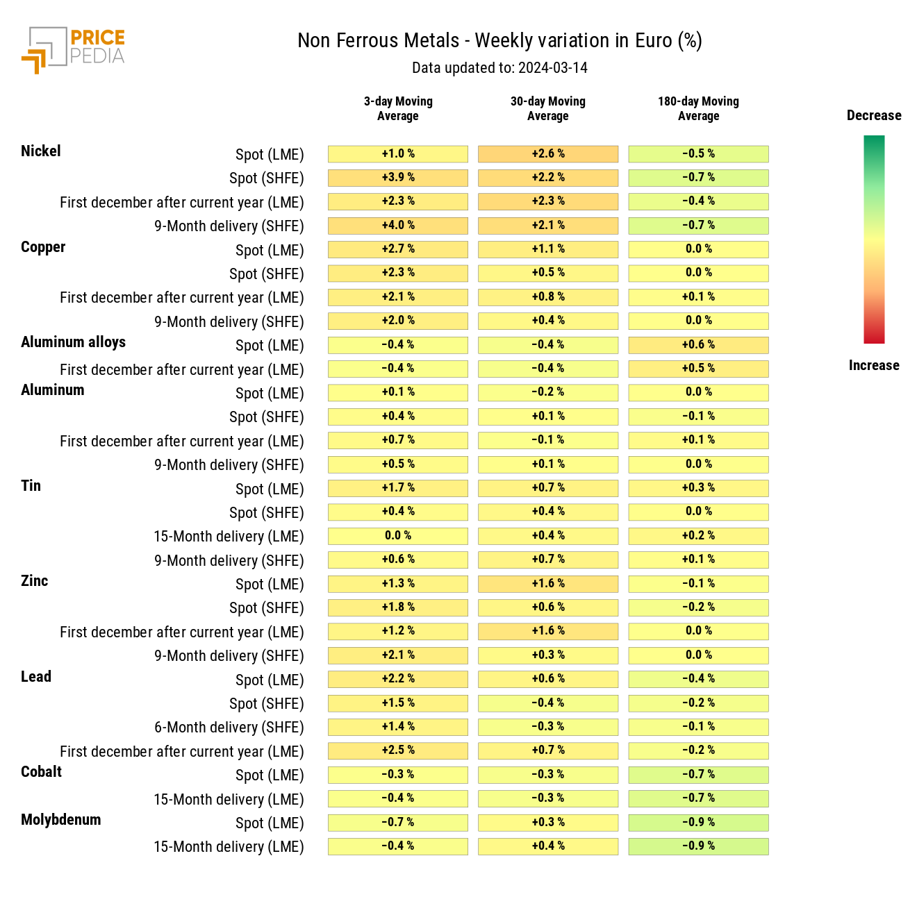 Chart: HeatMap of industrial non-ferrous metals prices HeatMap of industrial non-ferrous metals prices