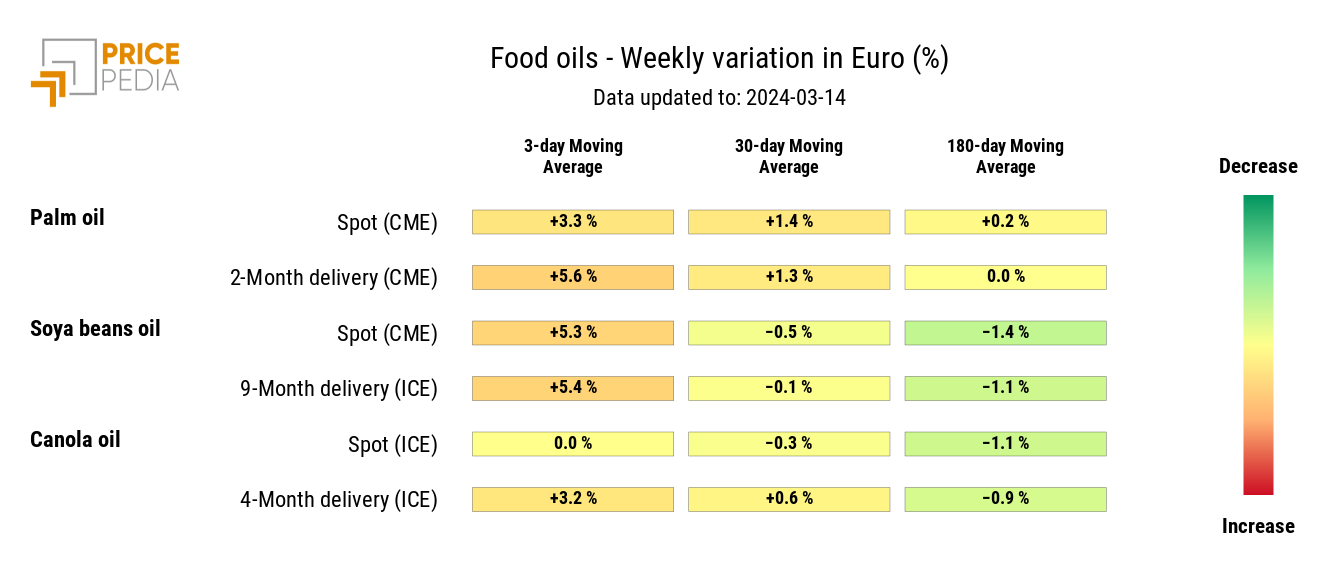 Chart: HeatMap of oil prices HeatMap of oil prices