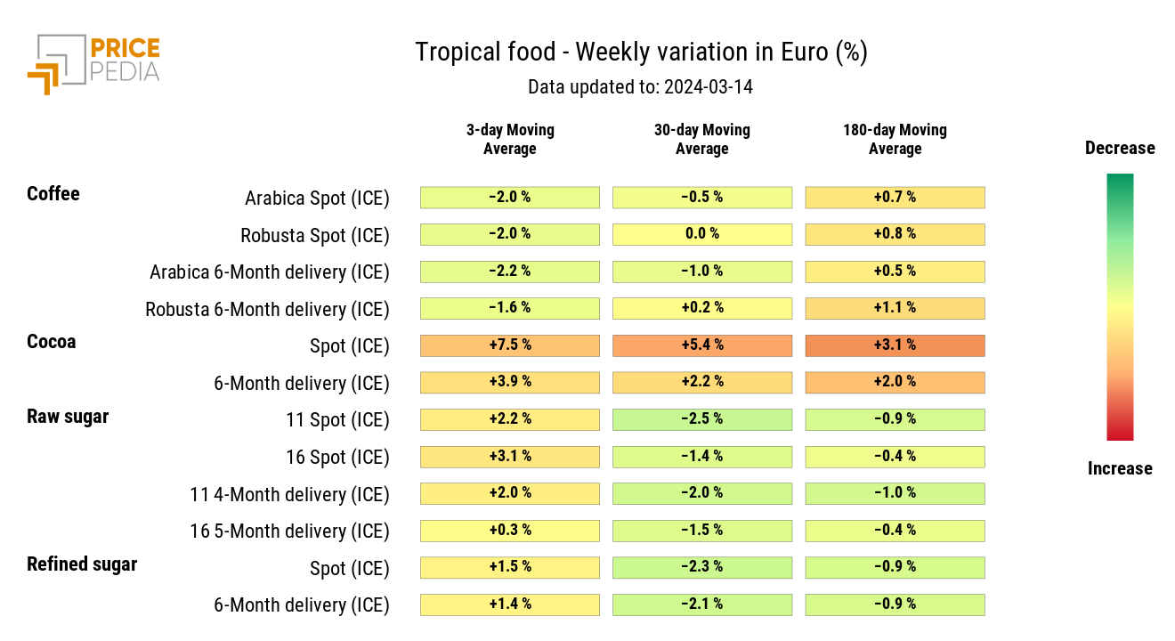 Chart: HeatMap of tropical food prices HeatMap of tropical food prices