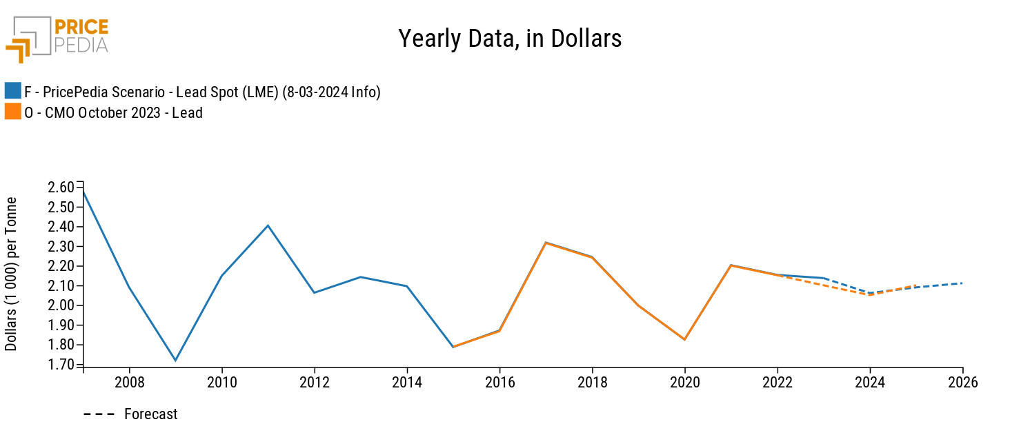 PricePedia and World Bank forecasts on annual prices of LME lead