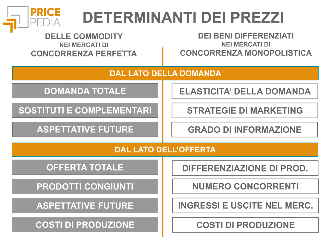 Determinanti dei prezzi delle commodity e dei beni differenziati