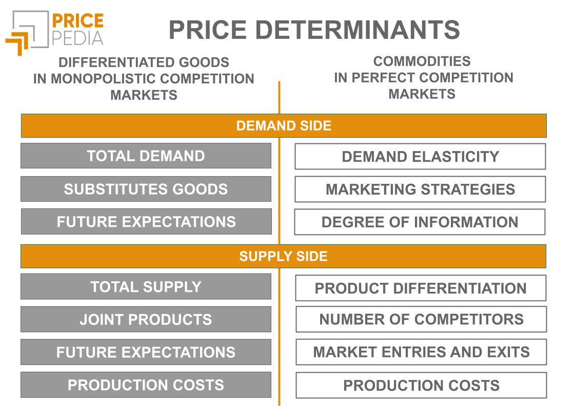 Determinans of prices of commodities and of differentiated goods