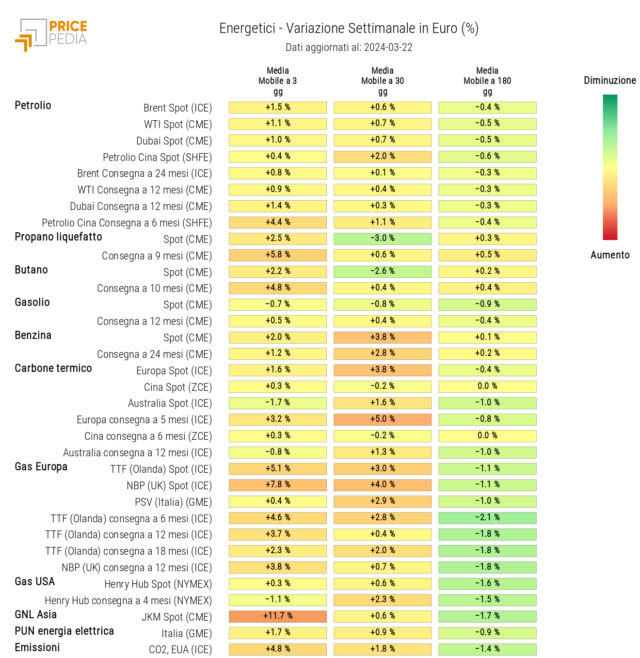 Grafico: HeatMap dei prezzi degli energetici HeatMap dei prezzi dei degli energetici