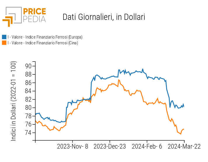 Grafico:Indici Finanziari PricePedia dei prezzi in dollari dei metalli ferrosi Indici Finanziari PricePedia dei prezzi in dollari dei metalli ferrosi