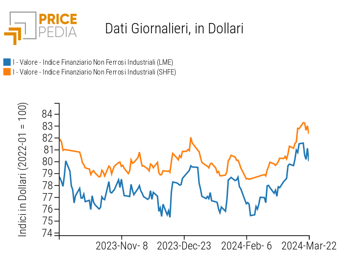 Grafico:Indici Finanziari PricePedia dei prezzi in dollari dei metalli non ferrosi industriali Indici Finanziari PricePedia dei prezzi in dollari dei metalli non ferrosi industriali