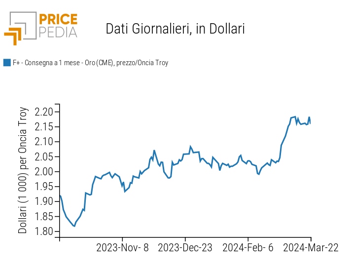 Prezzo spot dell'oro quotato al Chicago Mercantile Exchange (CME) Prezzo spot dell'oro quotato al Chicago Mercantile Exchange (CME)