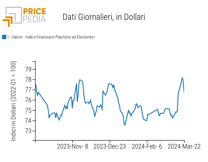 Grafico:Indici Finanziari PricePedia dei prezzi in dollari delle materie plastiche Indici Finanziari PricePedia dei prezzi in dollari delle materie plastiche