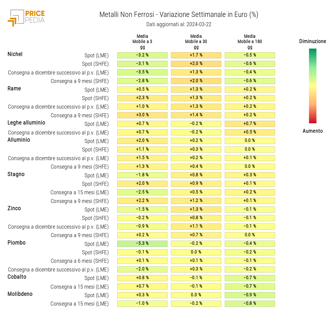 Grafico: HeatMap dei prezzi metalli non ferrosi industriali HeatMap dei prezzi dei metalli non ferrosi industriali