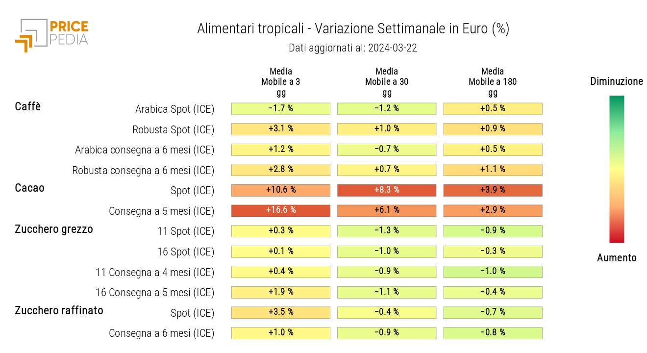 Grafico: HeatMap dei prezzi degli alimentari tropicali HeatMap dei prezzi degli alimentari tropicali