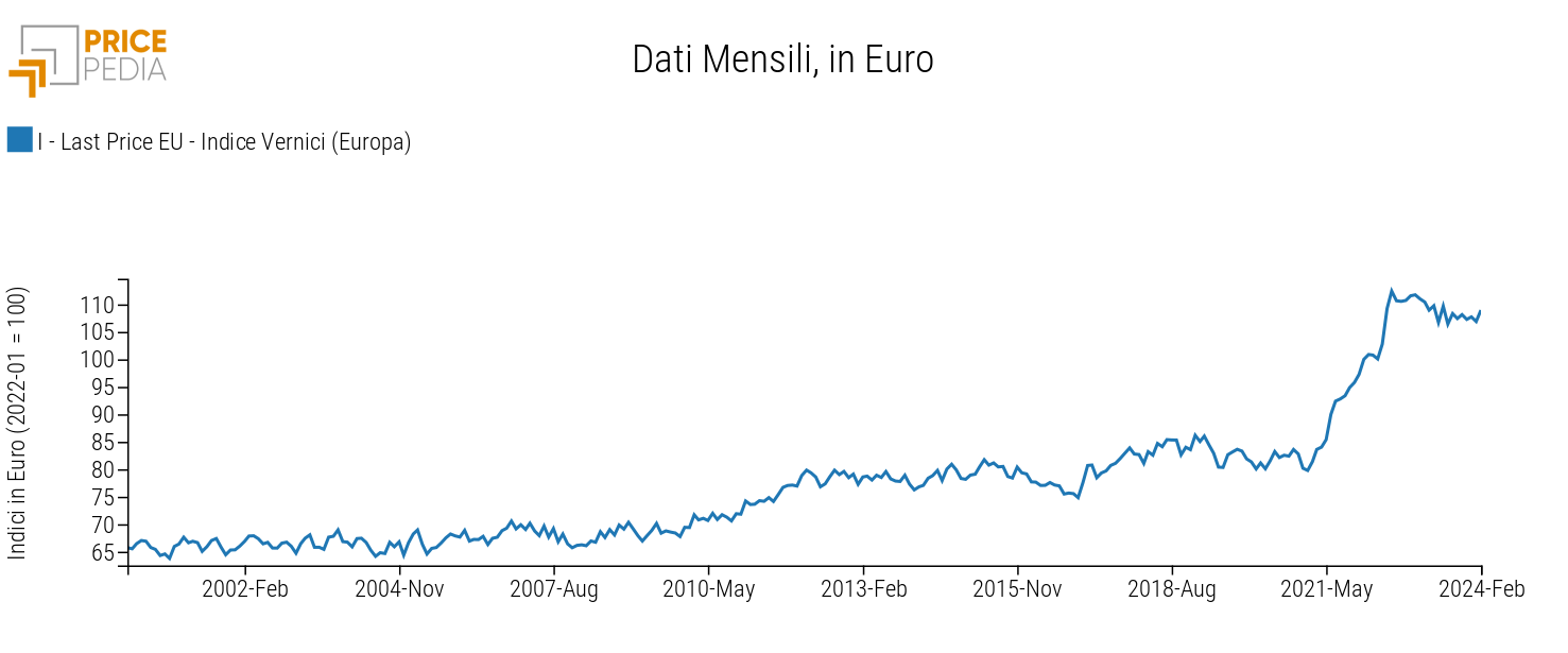 Indice dei prezzi delle vernici Europa