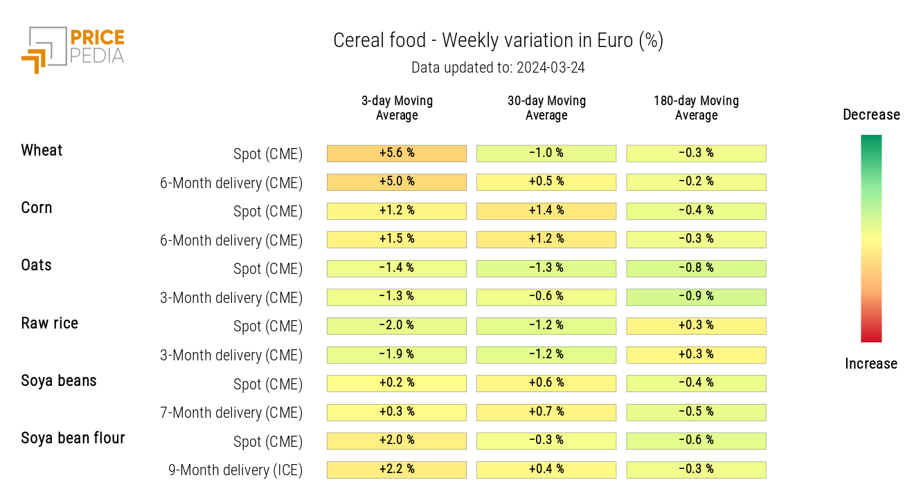 HeatMap of Cereal Prices