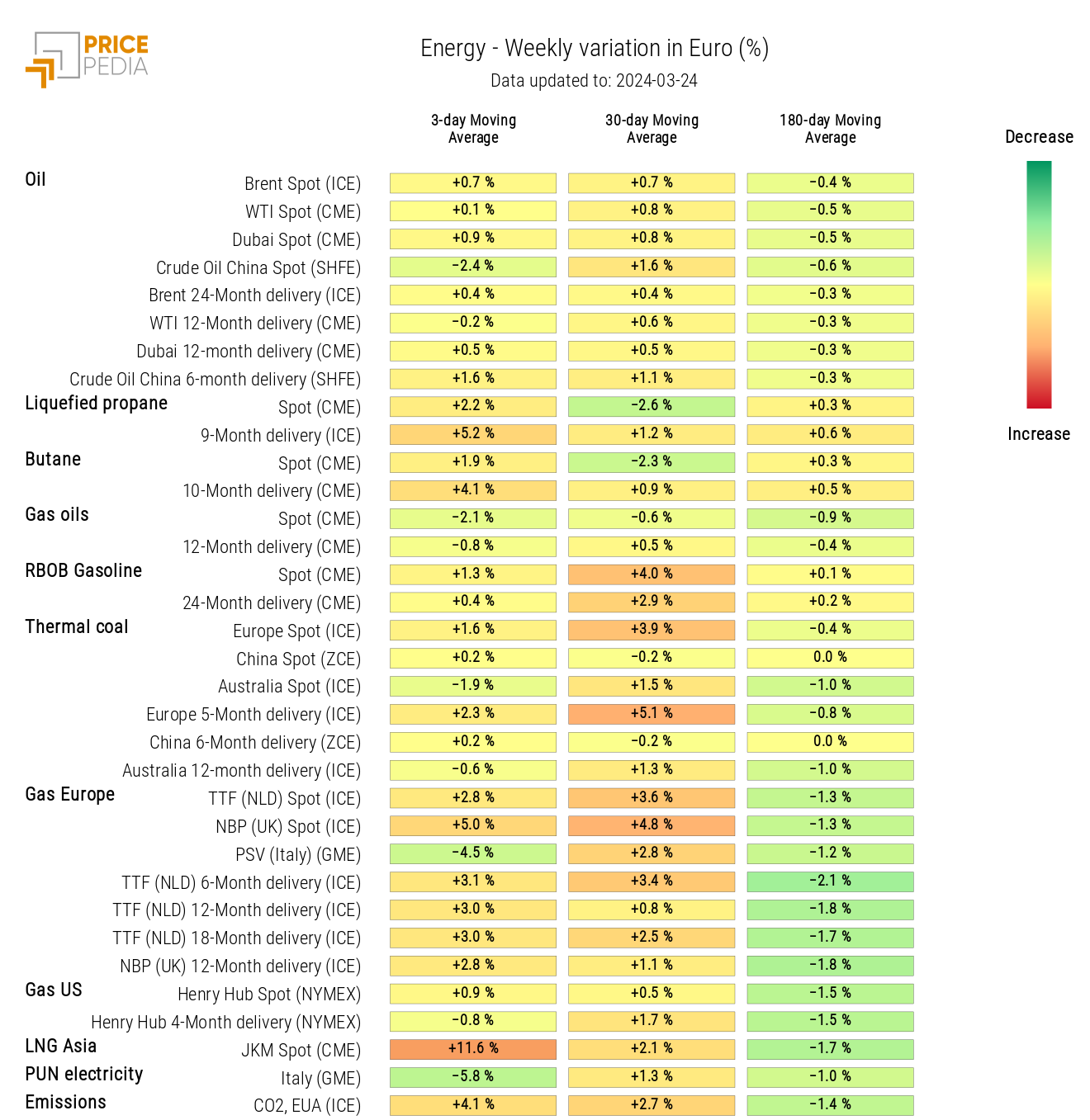 HeatMap of Energy Prices