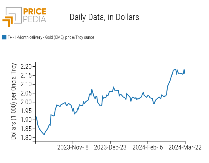 Spot Price of Gold quoted on the Chicago Mercantile Exchange (CME)