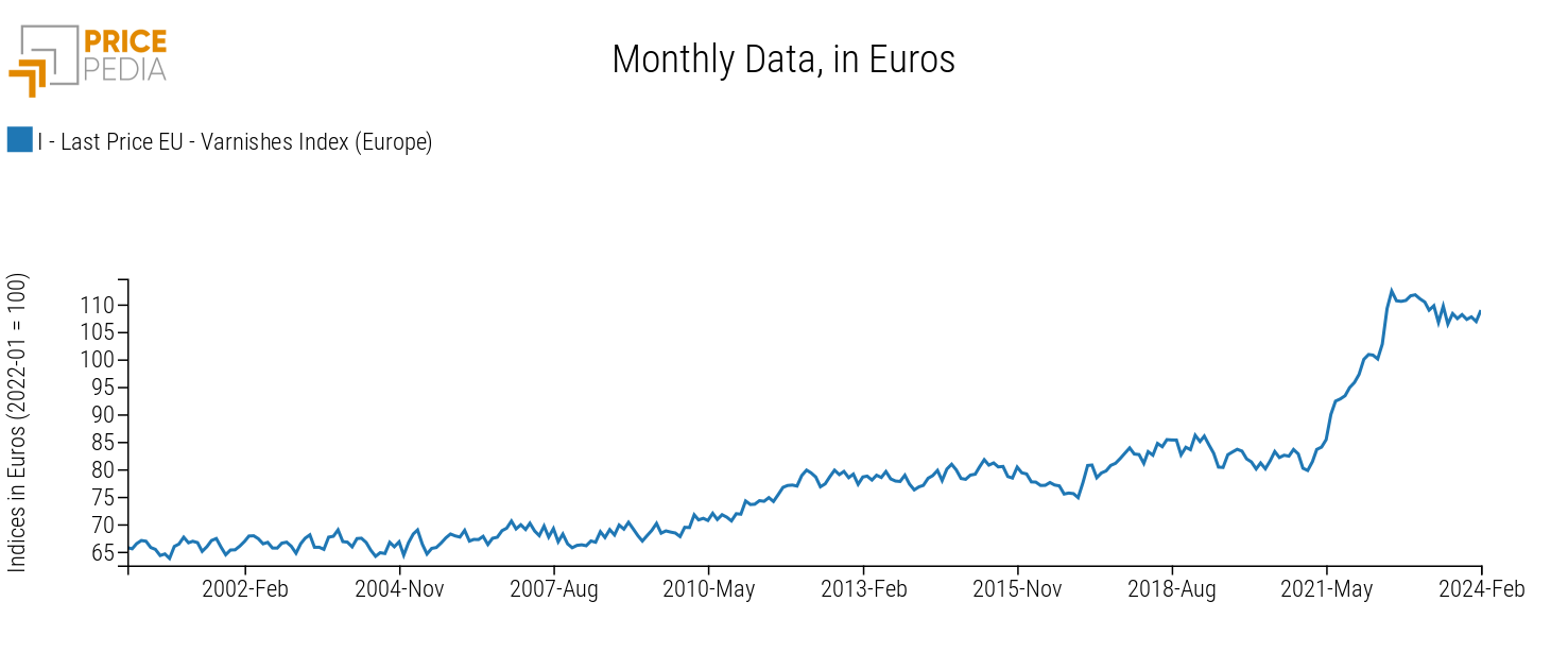 Paint Prices Index Europe Paint Prices Index Europe