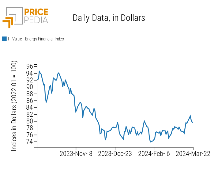 PricePedia Financial Index of Energy Prices in Dollars