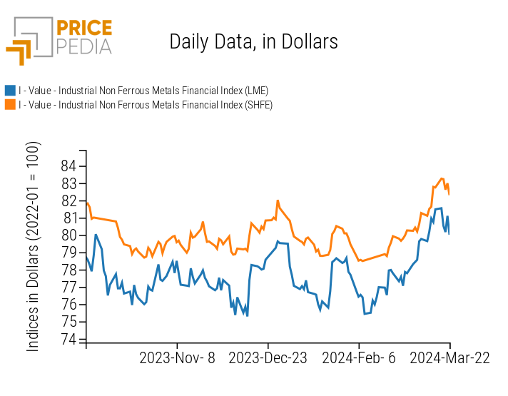 PricePedia Financial Index of Industrial Non-Ferrous Metal Prices in Dollars