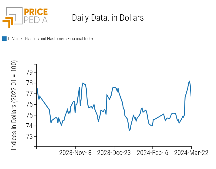 PricePedia Financial Index of Plastic Prices in Dollars