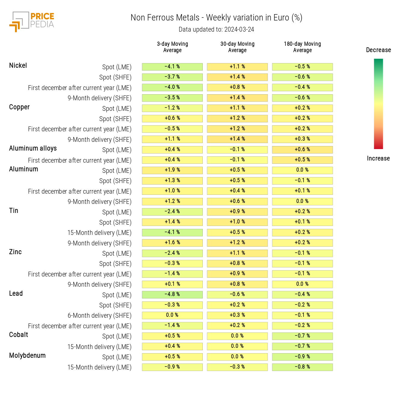 HeatMap of Industrial Non-Ferrous Metal Prices