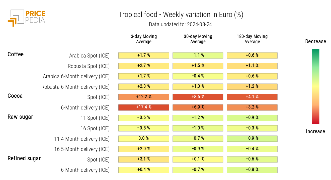 HeatMap of Tropical Food Prices