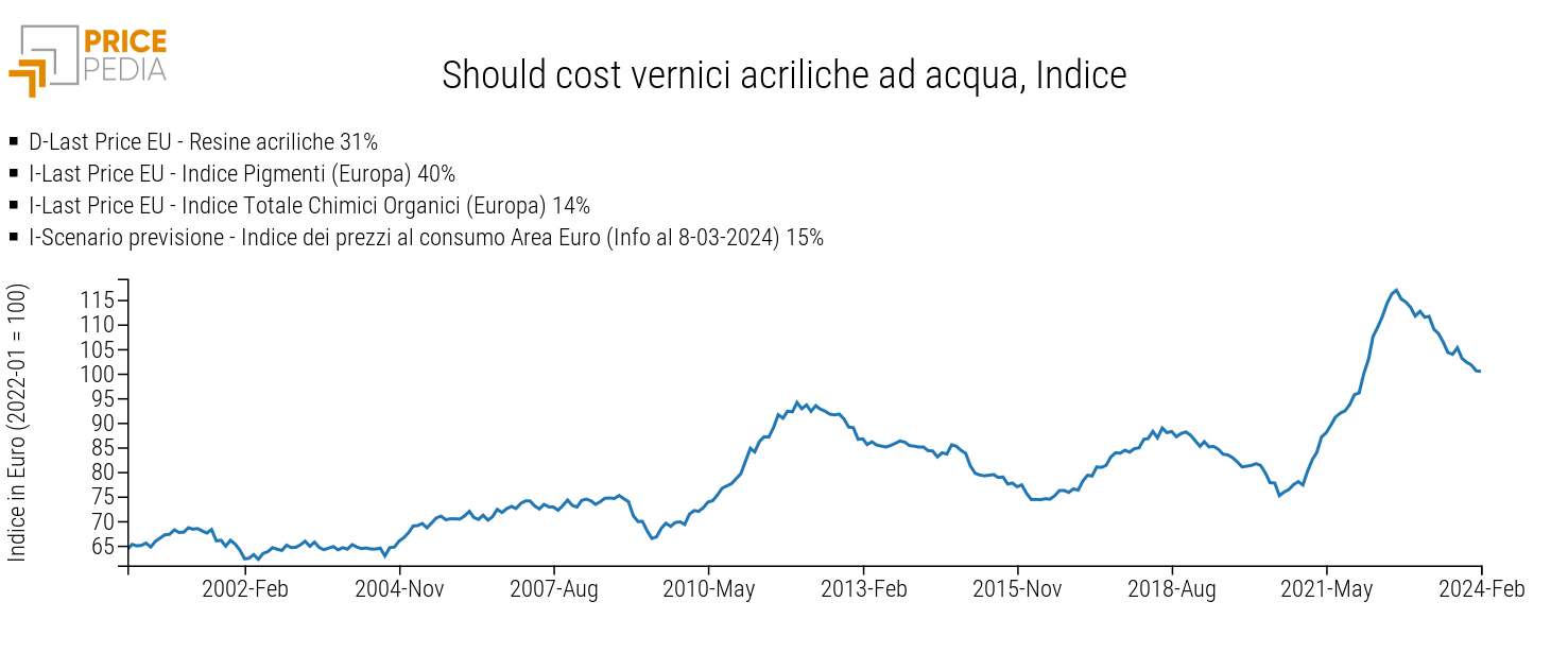 Should cost vernici acriliche ad acqua