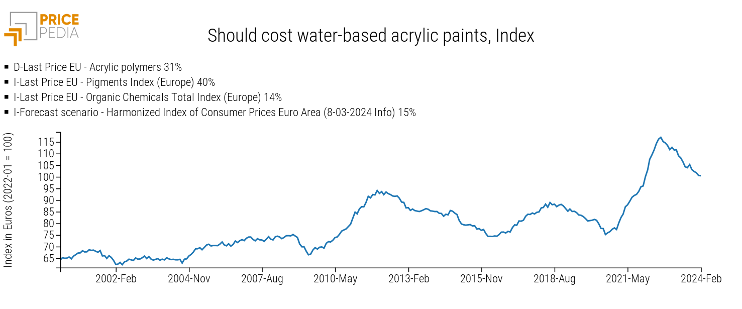 Should cost water-based acrylic paints