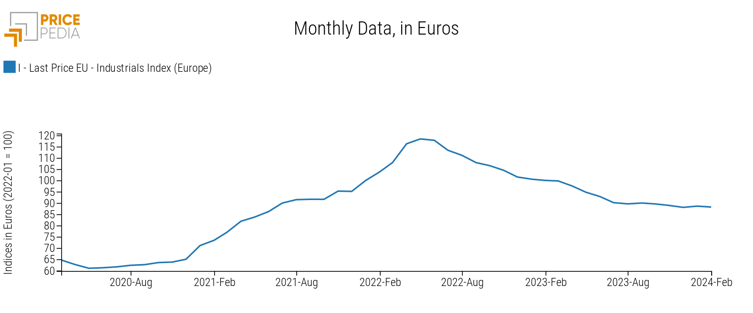 Industrial Commodity Prices, index in Euros (2022-01 = 100) Industrial Commodity Prices, index in Euros (2022-01 = 100)