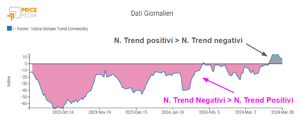 Indice Globale dei Trend delle Commodity