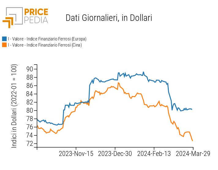 Indici Finanziari PricePedia dei prezzi in dollari dei metalli ferrosi