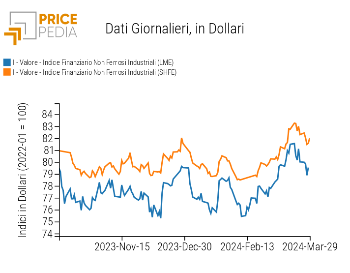 Indici Finanziari PricePedia dei prezzi in dollari dei metalli non ferrosi industriali