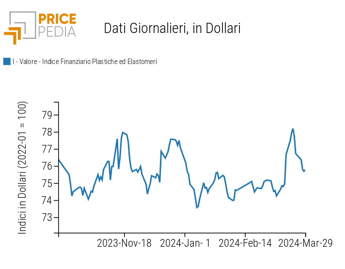 Indici Finanziari PricePedia dei prezzi in dollari delle materie plastiche