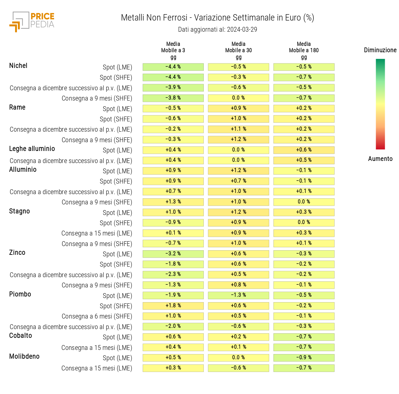 HeatMap dei prezzi dei metalli non ferrosi industriali