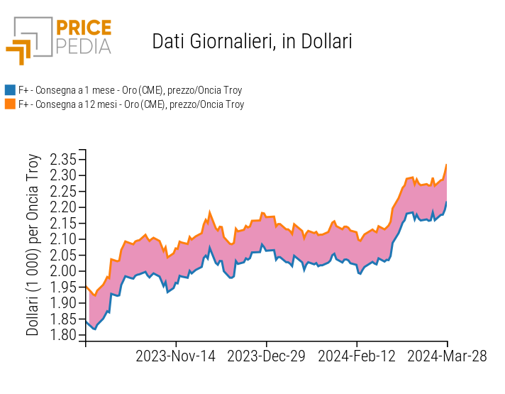 Prezzo dell'oro quotato al Chicago Mercantile Exchange (CME)