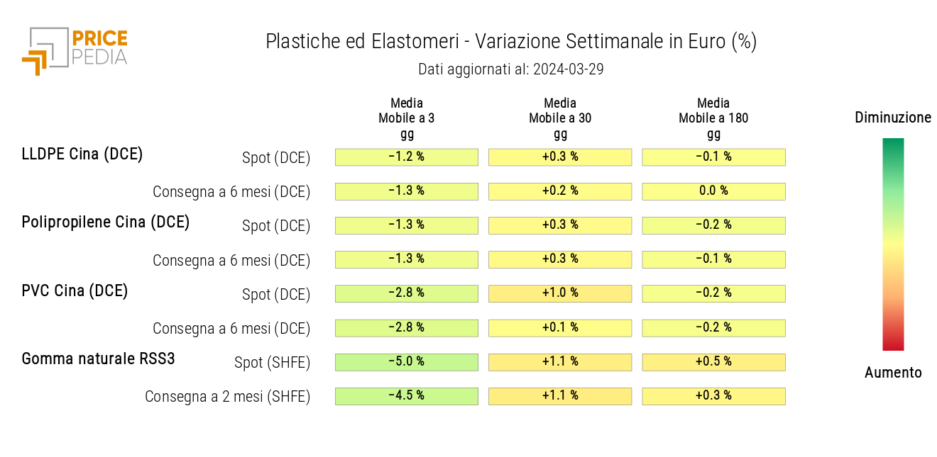 HeatMap dei prezzi delle materie plastiche